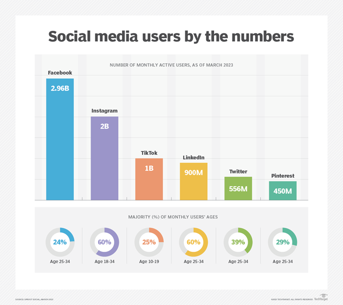 Social Media By Numbers